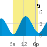 Nummy Island tide chart for Tuesday, September 5, 2023
