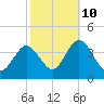 Nummy Island tide chart for Tuesday, October 10, 2023