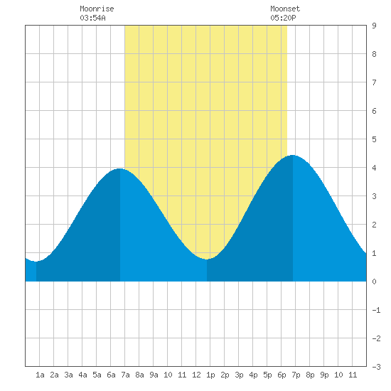 Nummy Island tide chart for Wednesday, October 11, 2023