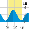 Nummy Island tide chart for Wednesday, October 18, 2023