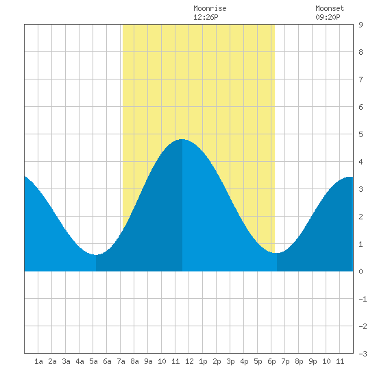 Nummy Island tide chart for Thursday, October 19, 2023