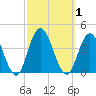 Nummy Island tide chart for Sunday, October 1, 2023