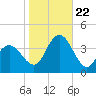 Nummy Island tide chart for Sunday, October 22, 2023