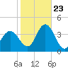 Nummy Island tide chart for Monday, October 23, 2023