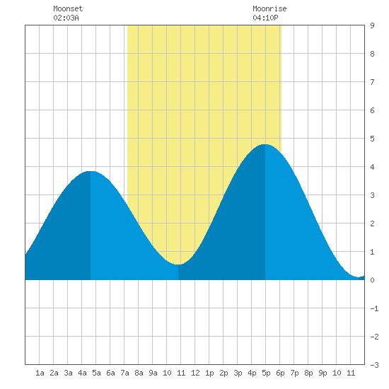 Nummy Island tide chart for Tuesday, October 24, 2023