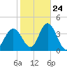 Nummy Island tide chart for Tuesday, October 24, 2023