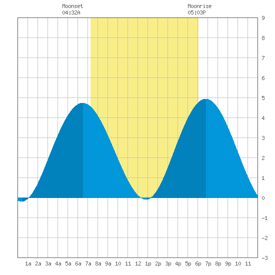 Nummy Island tide chart for Thursday, October 26, 2023