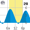 Nummy Island tide chart for Saturday, October 28, 2023