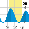 Nummy Island tide chart for Sunday, October 29, 2023