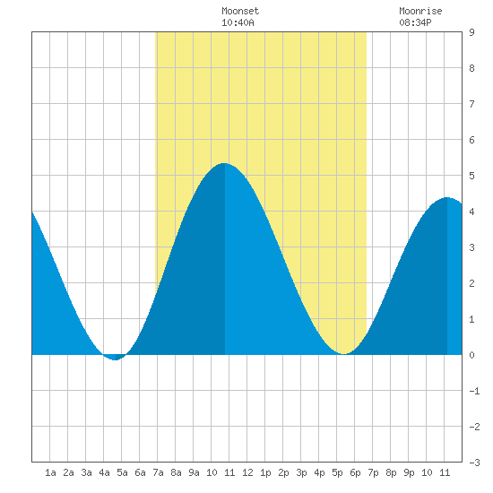 Nummy Island tide chart for Monday, October 2, 2023