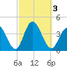 Nummy Island tide chart for Tuesday, October 3, 2023