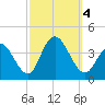 Nummy Island tide chart for Wednesday, October 4, 2023