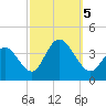 Nummy Island tide chart for Thursday, October 5, 2023