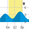 Nummy Island tide chart for Sunday, October 8, 2023