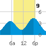 Nummy Island tide chart for Monday, October 9, 2023