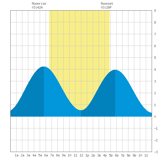 Nummy Island tide chart for Friday, November 10, 2023