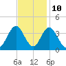 Nummy Island tide chart for Friday, November 10, 2023