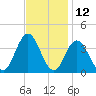 Nummy Island tide chart for Sunday, November 12, 2023