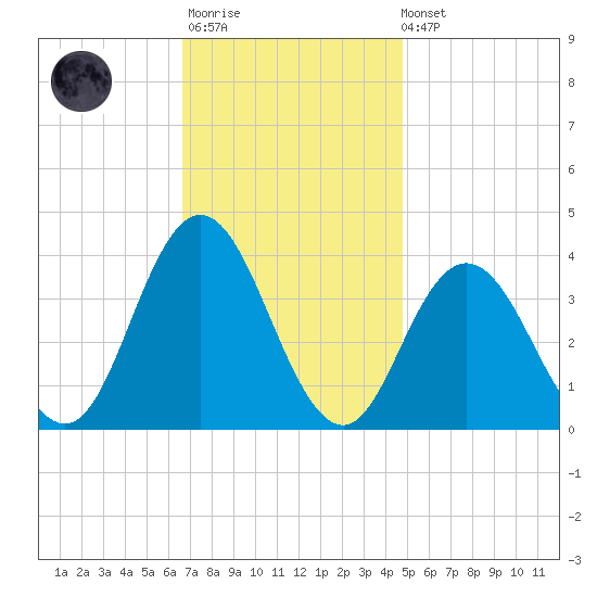 Nummy Island tide chart for Monday, November 13, 2023