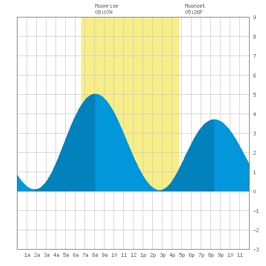 Nummy Island tide chart for Tuesday, November 14, 2023