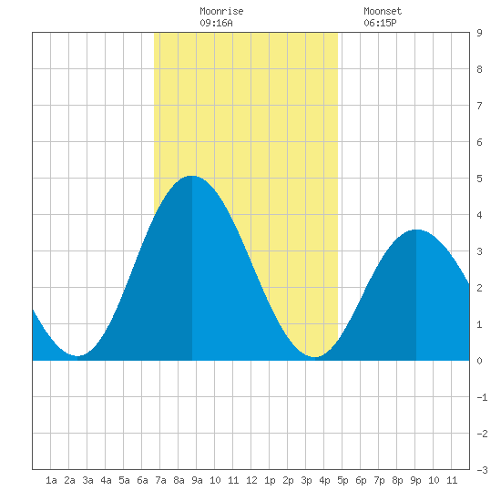 Nummy Island tide chart for Wednesday, November 15, 2023