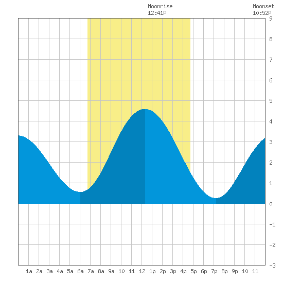 Nummy Island tide chart for Sunday, November 19, 2023