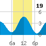 Nummy Island tide chart for Sunday, November 19, 2023