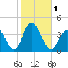 Nummy Island tide chart for Wednesday, November 1, 2023
