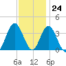Nummy Island tide chart for Friday, November 24, 2023