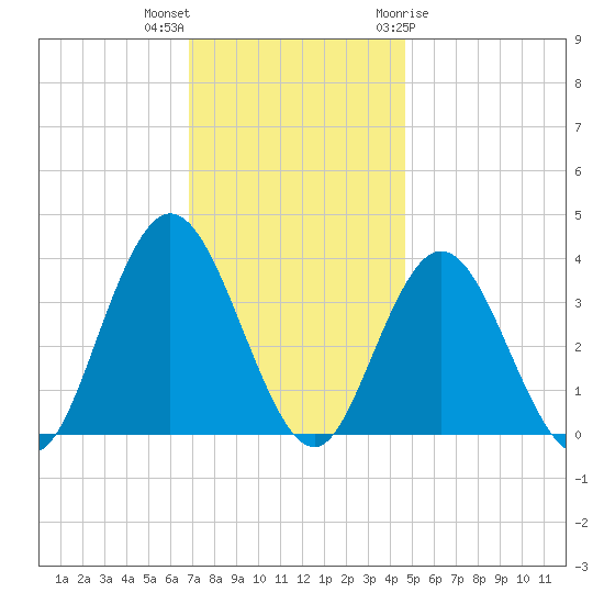 Nummy Island tide chart for Saturday, November 25, 2023
