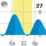 Nummy Island tide chart for Monday, November 27, 2023