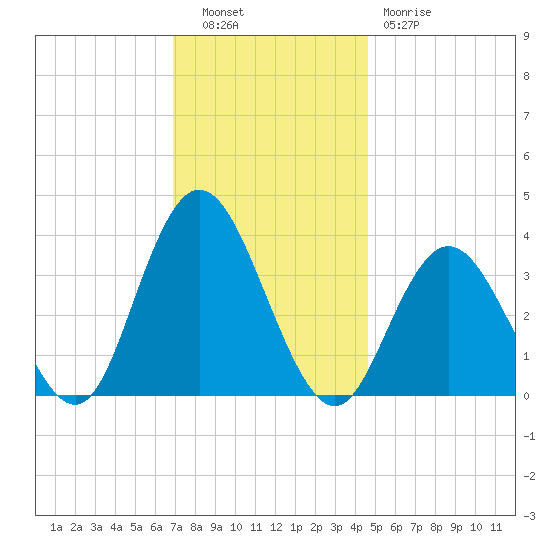 Nummy Island tide chart for Tuesday, November 28, 2023