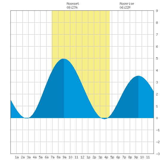 Nummy Island tide chart for Wednesday, November 29, 2023