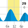 Nummy Island tide chart for Wednesday, November 29, 2023