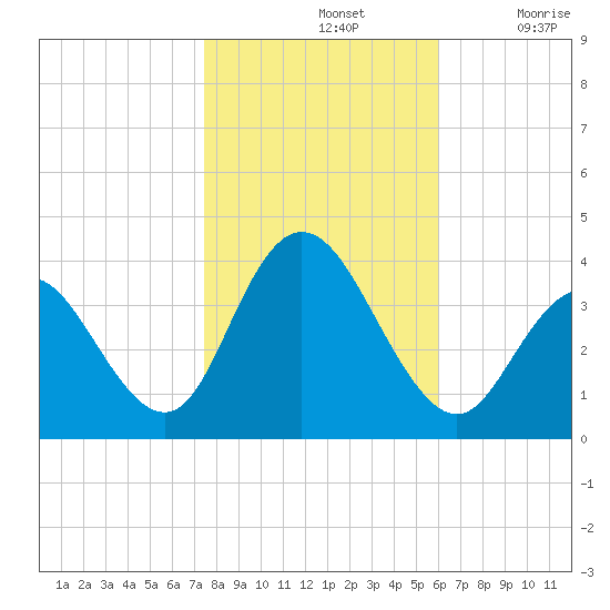 Nummy Island tide chart for Thursday, November 2, 2023