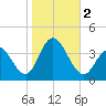 Nummy Island tide chart for Thursday, November 2, 2023