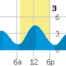 Nummy Island tide chart for Friday, November 3, 2023
