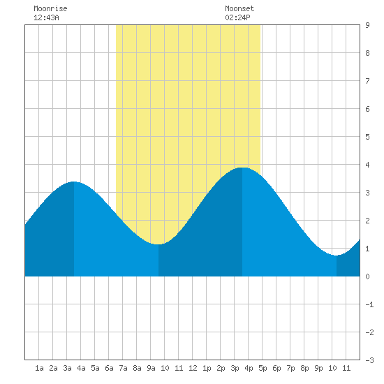Nummy Island tide chart for Tuesday, November 7, 2023