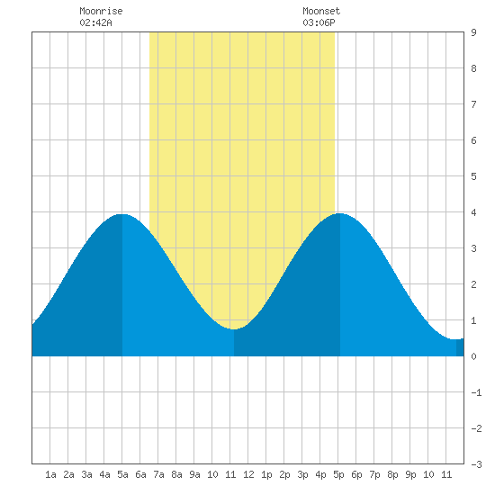 Nummy Island tide chart for Thursday, November 9, 2023