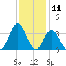 Nummy Island tide chart for Monday, December 11, 2023