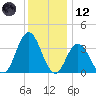 Nummy Island tide chart for Tuesday, December 12, 2023