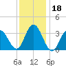 Nummy Island tide chart for Monday, December 18, 2023