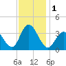 Nummy Island tide chart for Friday, December 1, 2023