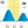 Nummy Island tide chart for Tuesday, December 26, 2023