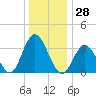 Nummy Island tide chart for Thursday, December 28, 2023