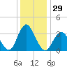 Nummy Island tide chart for Friday, December 29, 2023