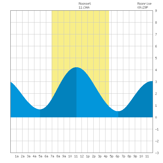 Nummy Island tide chart for Saturday, December 2, 2023