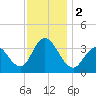Nummy Island tide chart for Saturday, December 2, 2023