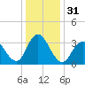 Nummy Island tide chart for Sunday, December 31, 2023