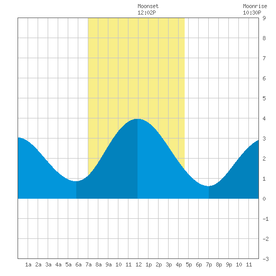 Nummy Island tide chart for Sunday, December 3, 2023